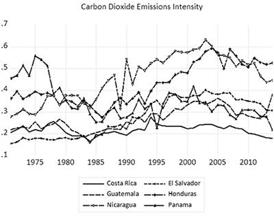 Carbon Dioxide Emissions Intensity Convergence: Evidence From Central American Countries